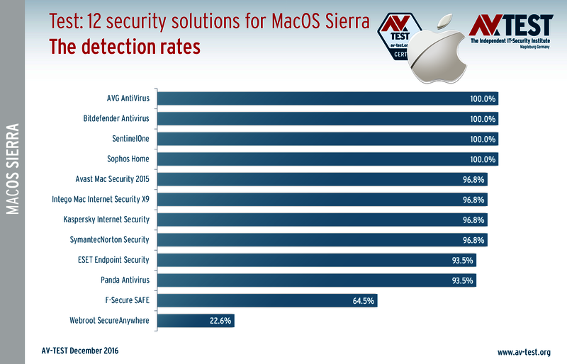 avast mac security chest vs delete